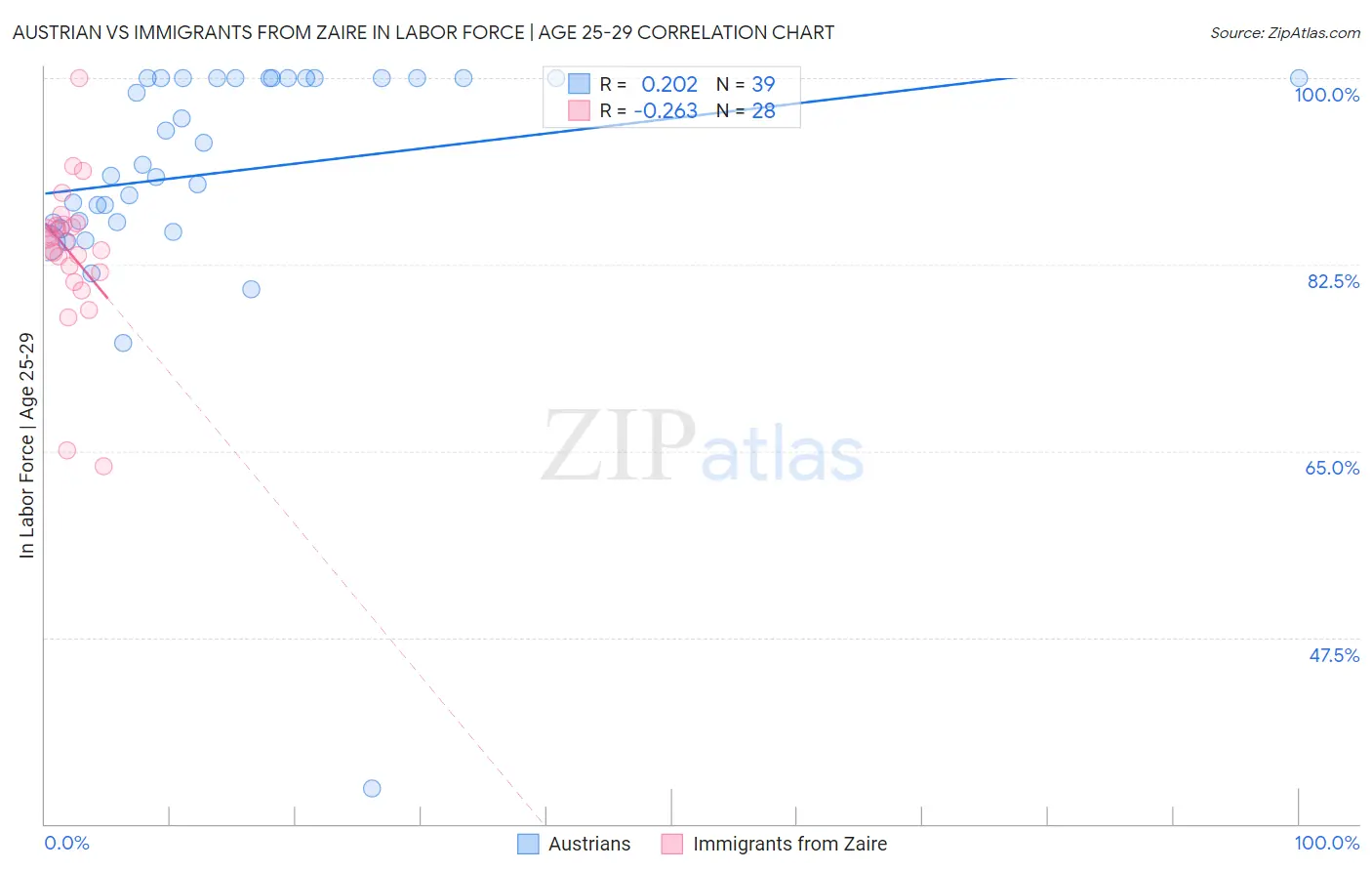 Austrian vs Immigrants from Zaire In Labor Force | Age 25-29