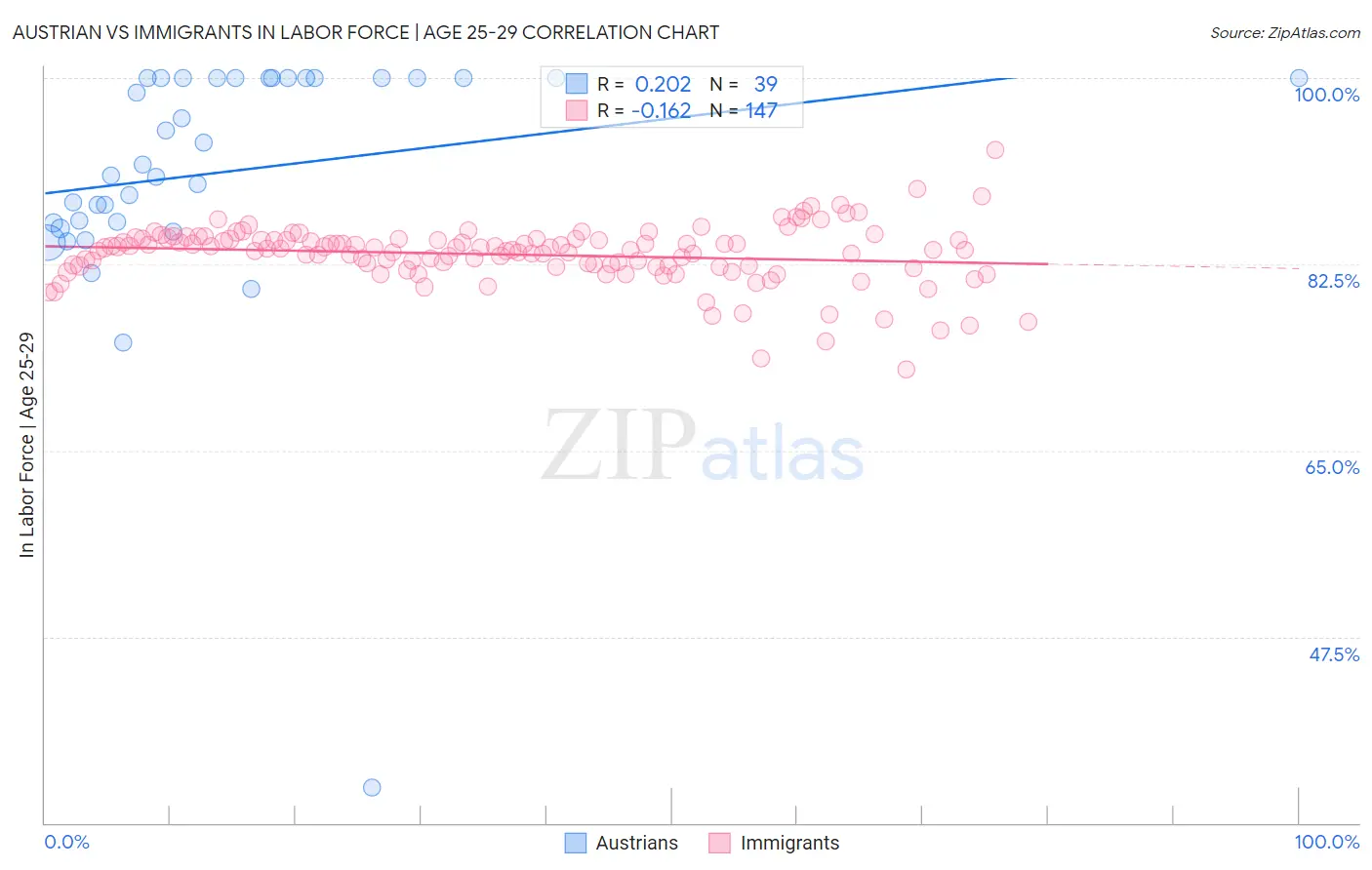 Austrian vs Immigrants In Labor Force | Age 25-29