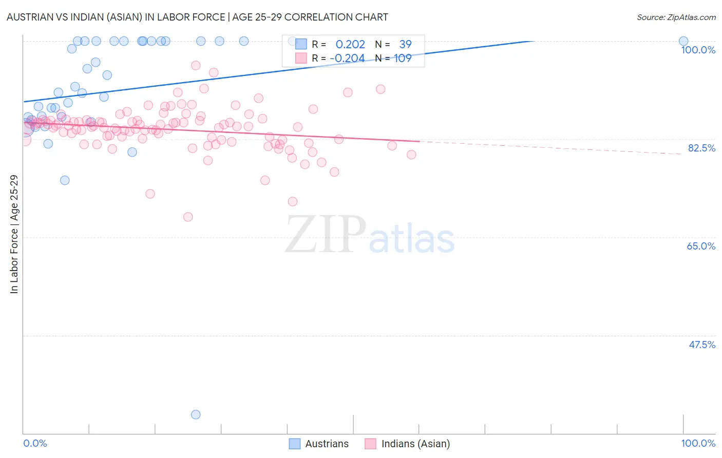Austrian vs Indian (Asian) In Labor Force | Age 25-29