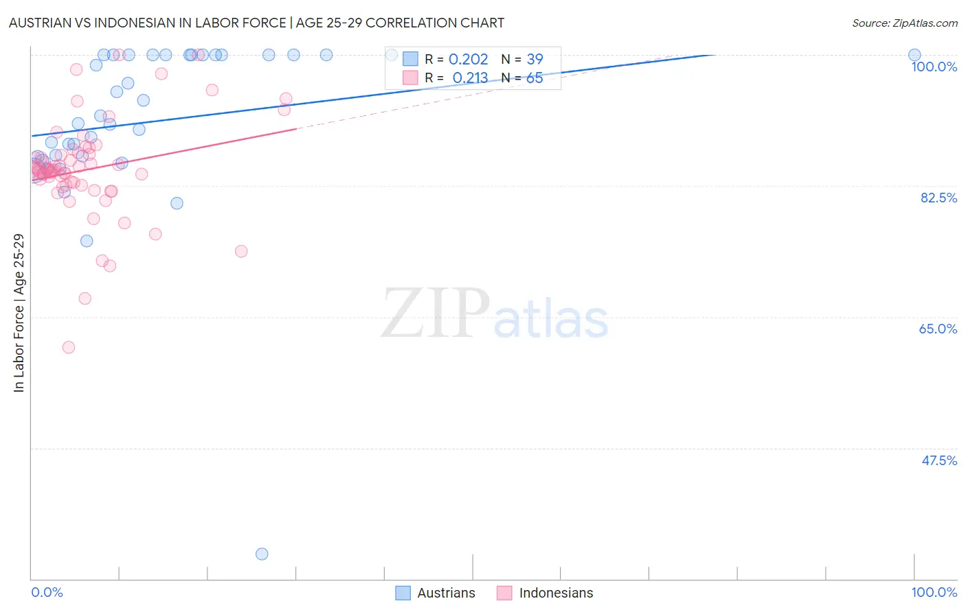 Austrian vs Indonesian In Labor Force | Age 25-29