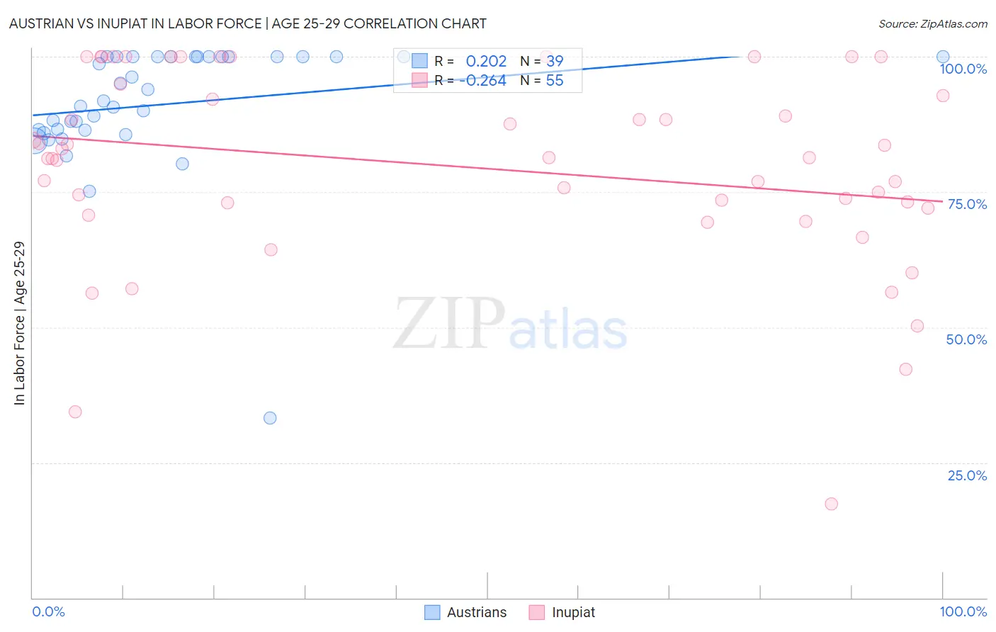 Austrian vs Inupiat In Labor Force | Age 25-29