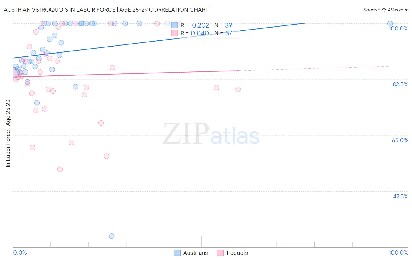Austrian vs Iroquois In Labor Force | Age 25-29
