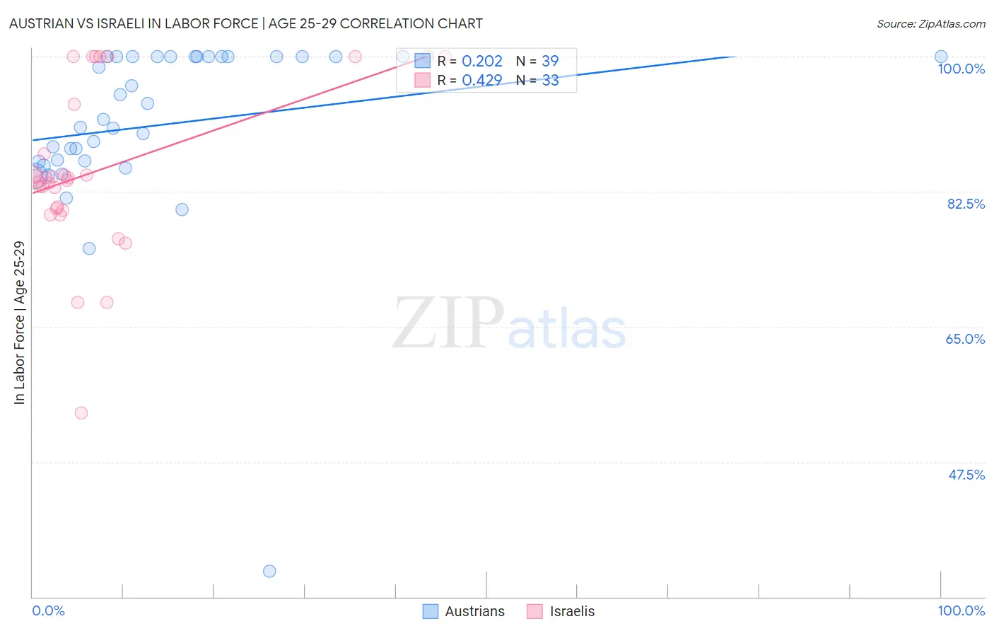 Austrian vs Israeli In Labor Force | Age 25-29