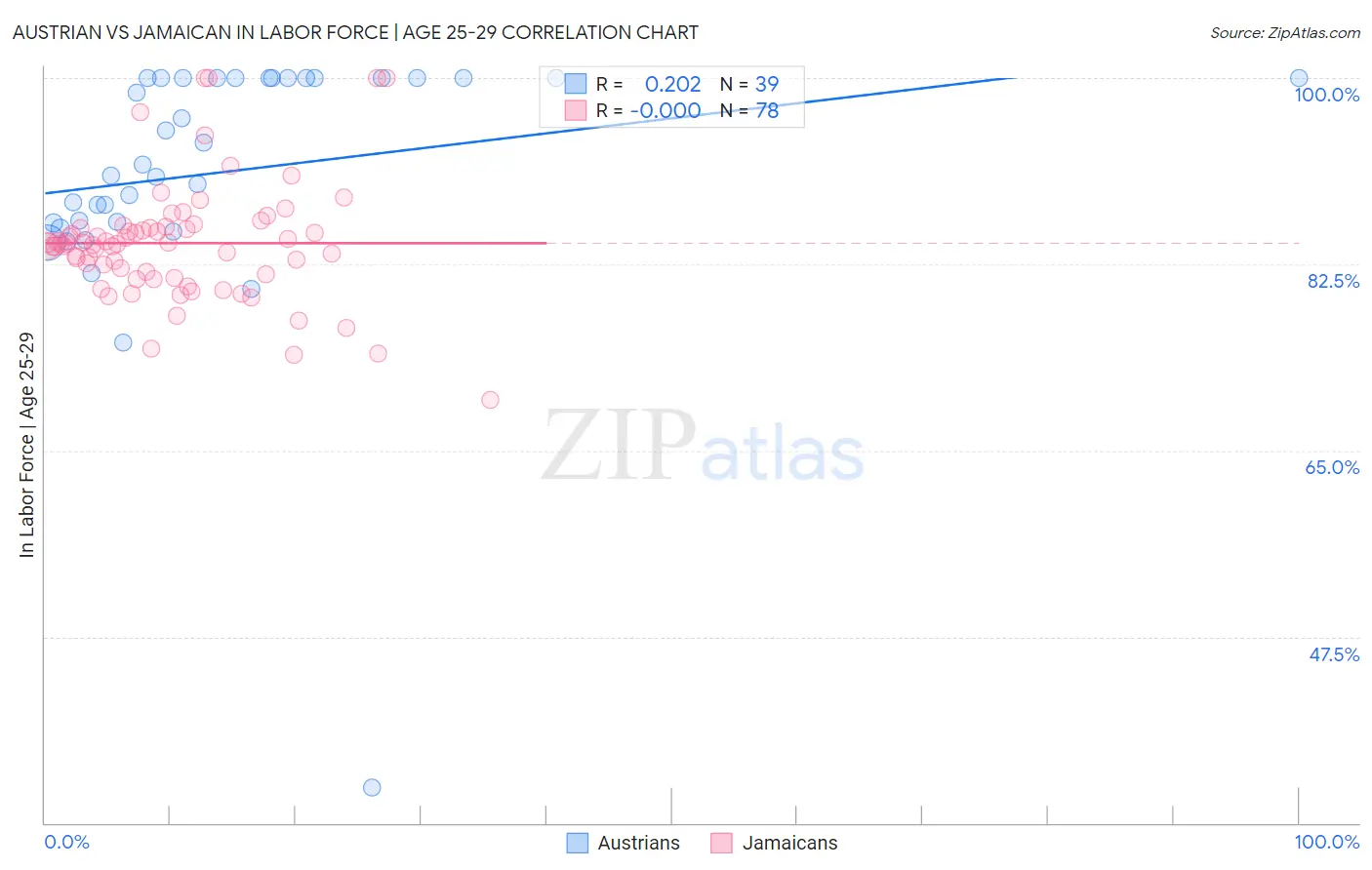 Austrian vs Jamaican In Labor Force | Age 25-29