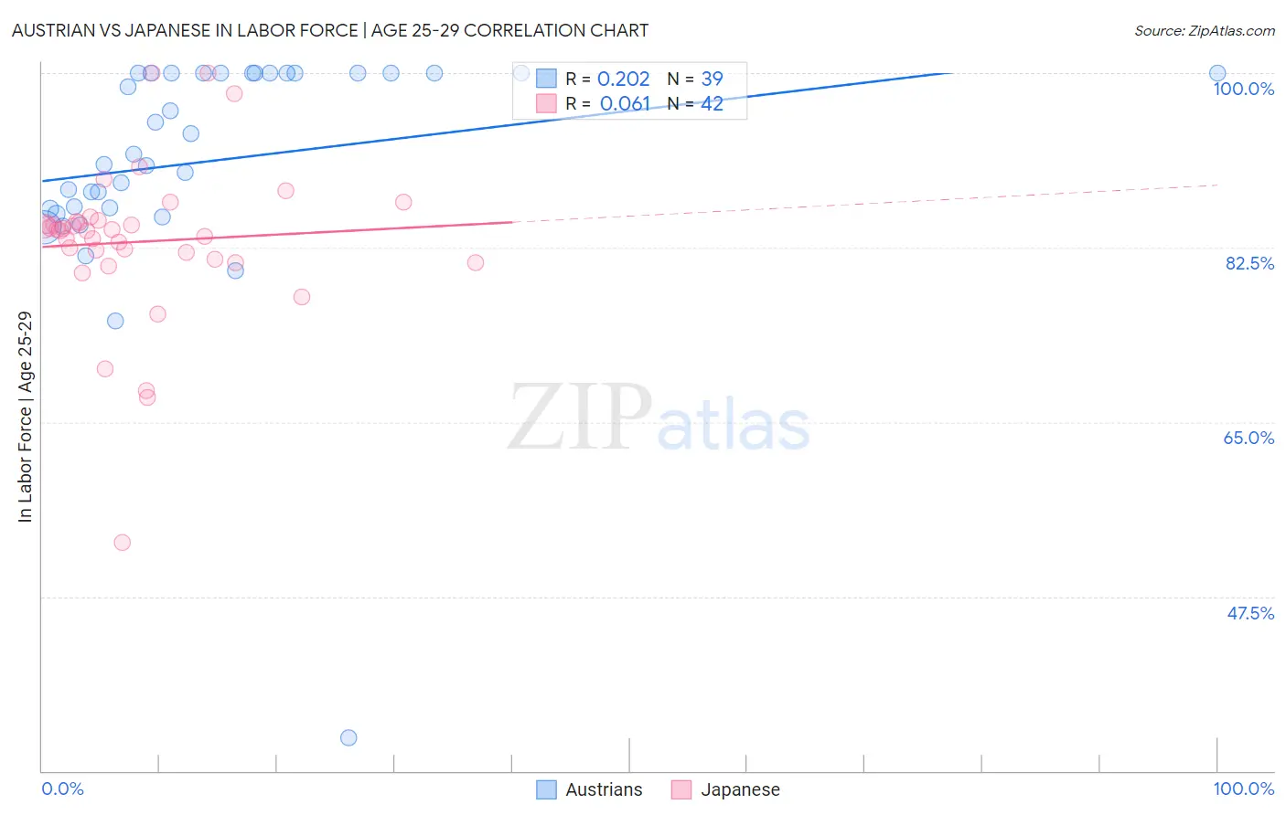 Austrian vs Japanese In Labor Force | Age 25-29