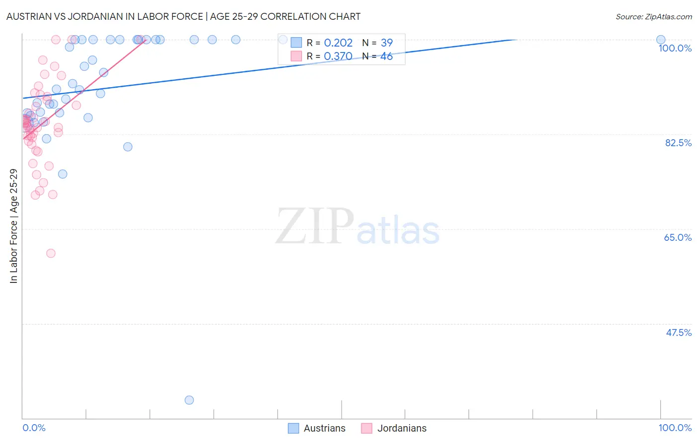 Austrian vs Jordanian In Labor Force | Age 25-29