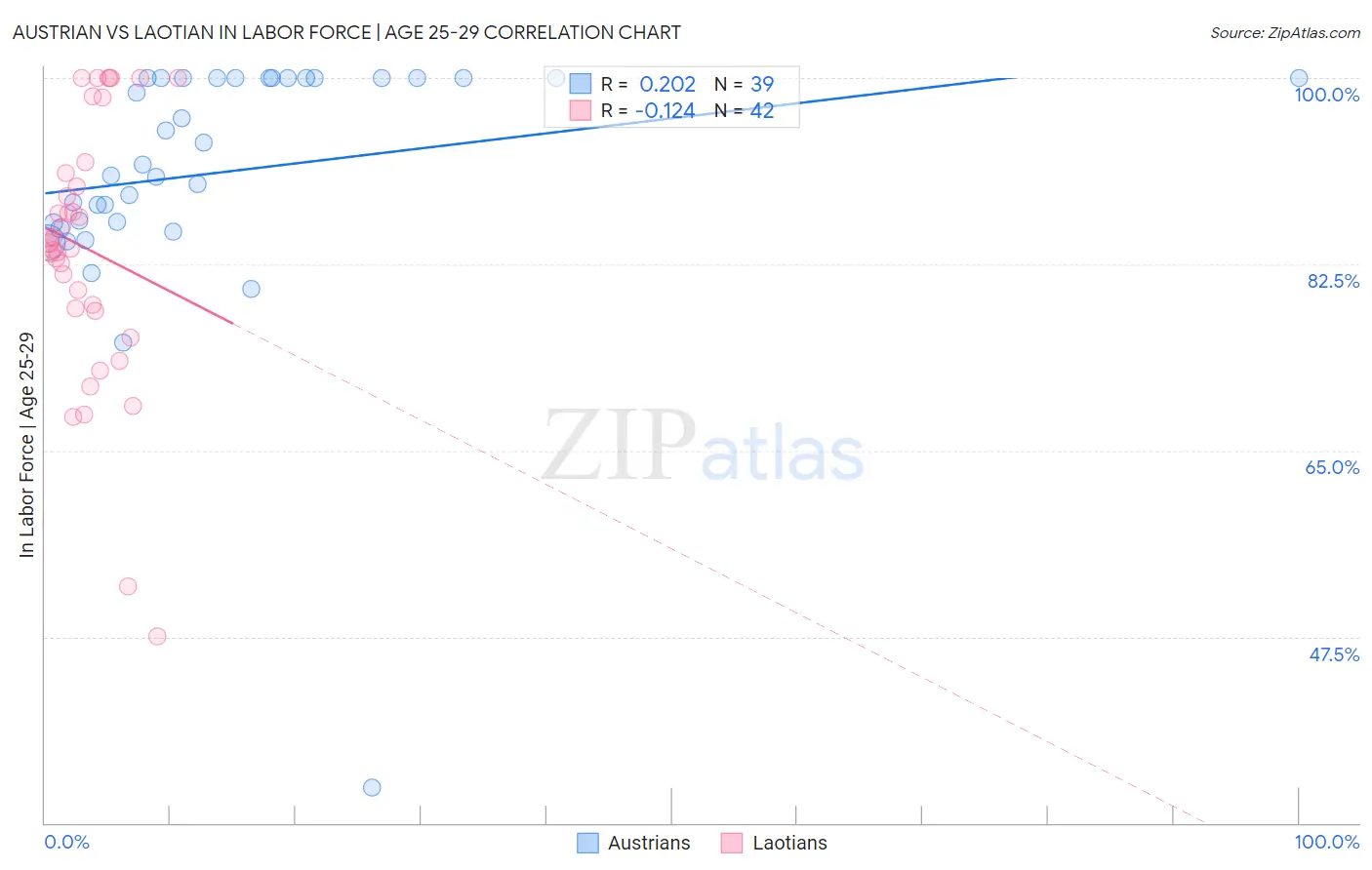 Austrian vs Laotian In Labor Force | Age 25-29