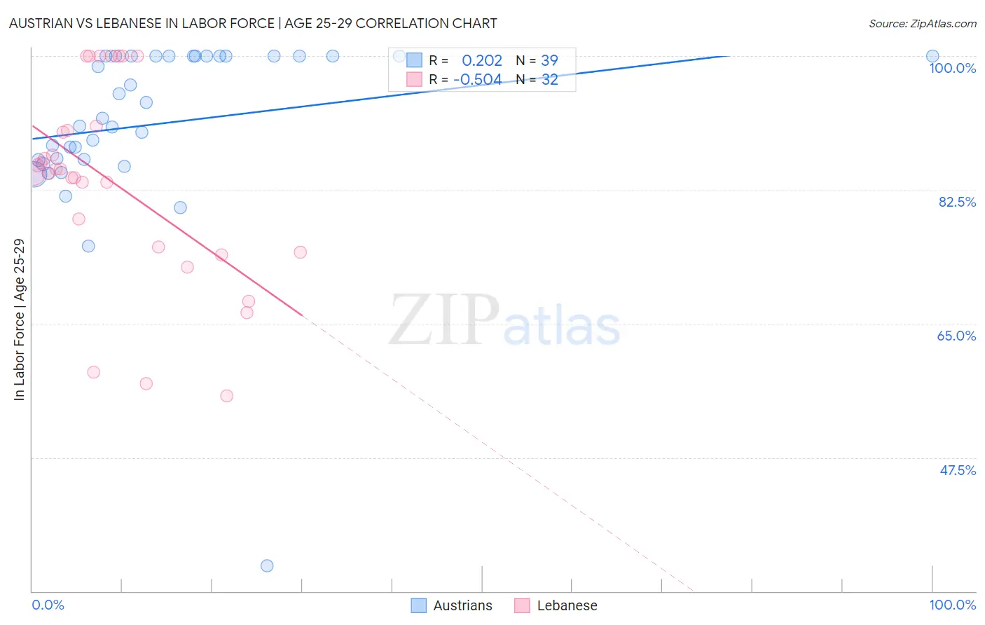 Austrian vs Lebanese In Labor Force | Age 25-29