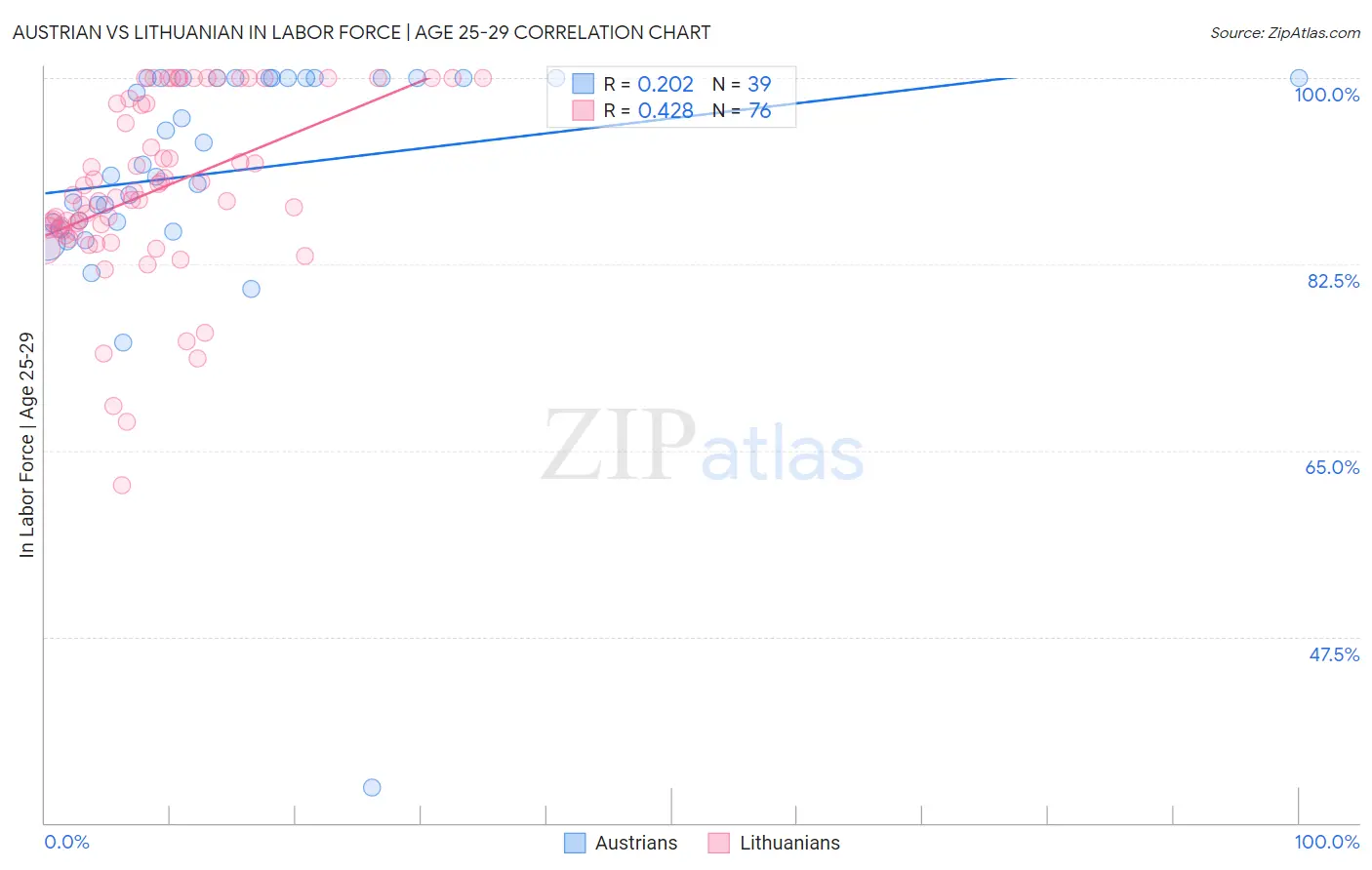 Austrian vs Lithuanian In Labor Force | Age 25-29