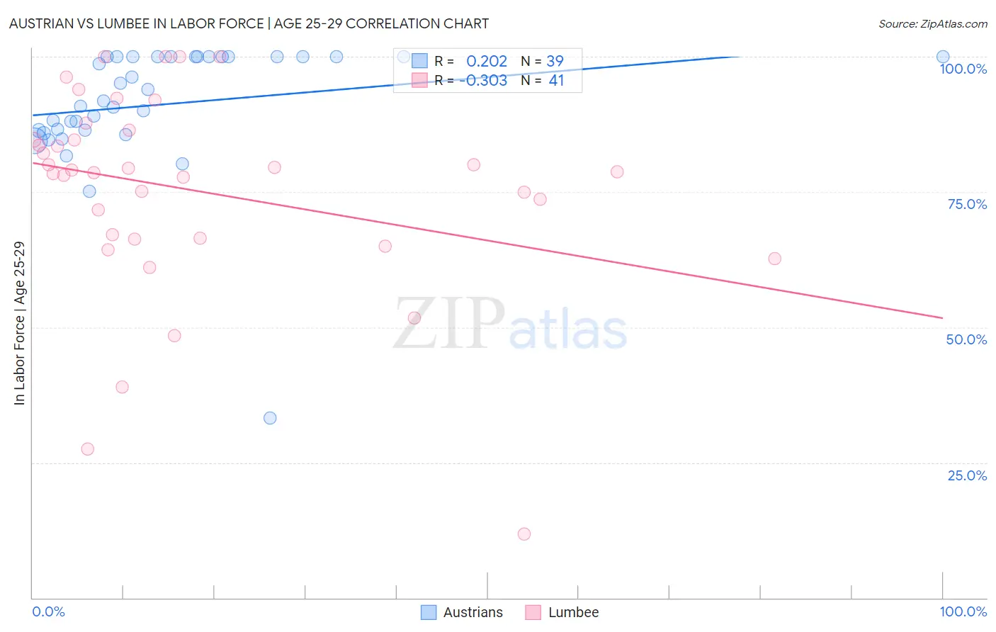 Austrian vs Lumbee In Labor Force | Age 25-29