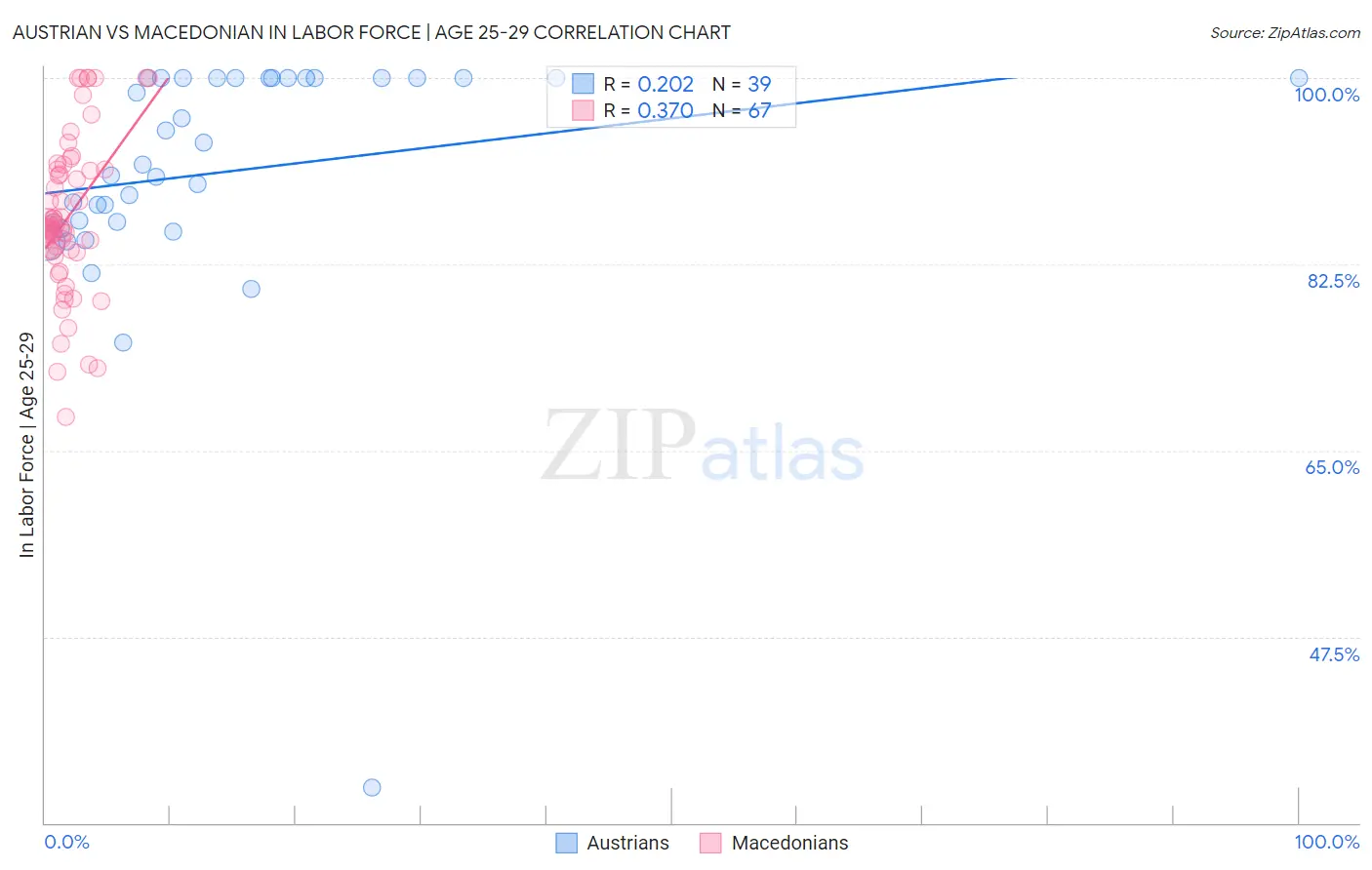 Austrian vs Macedonian In Labor Force | Age 25-29