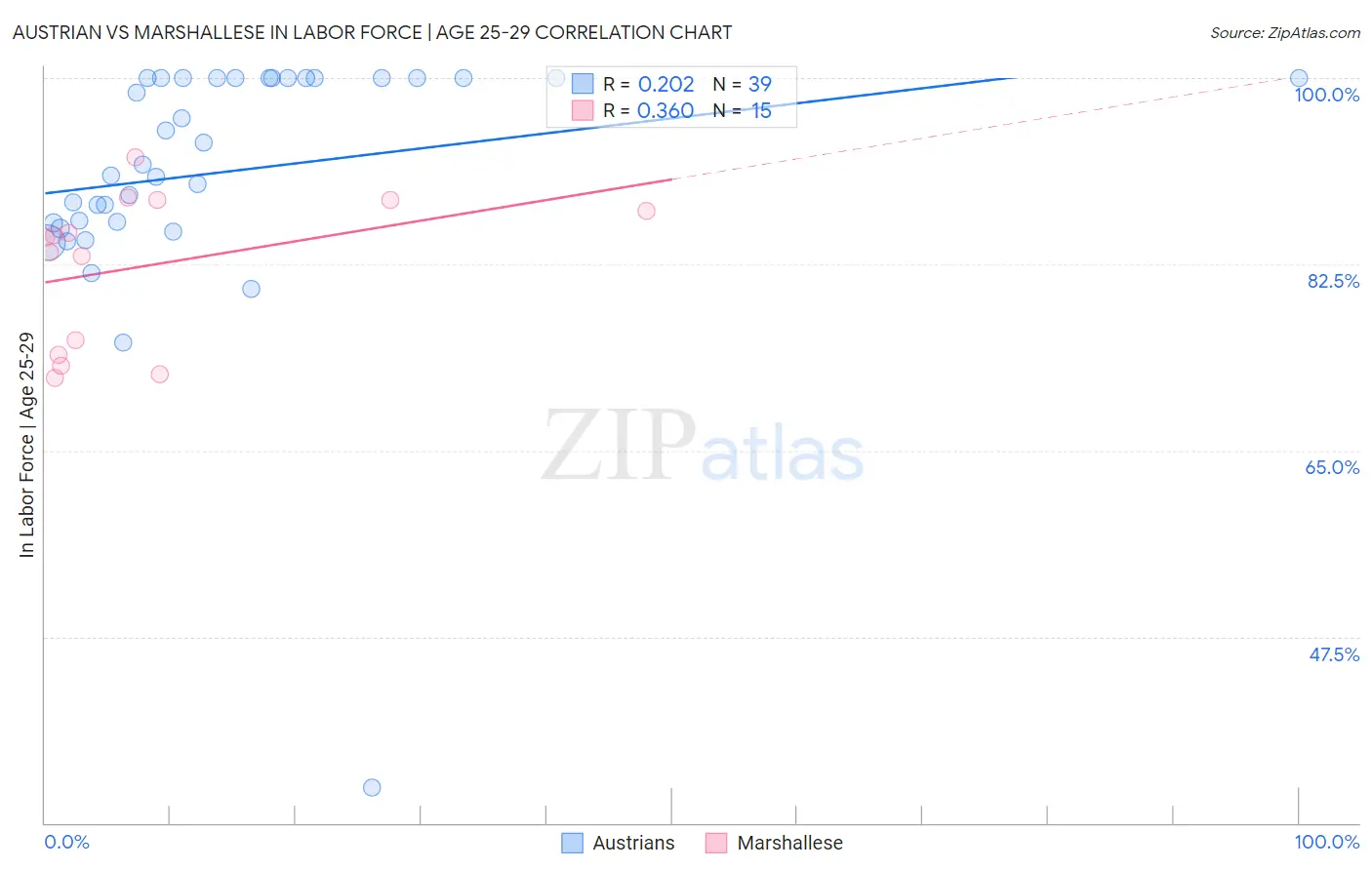 Austrian vs Marshallese In Labor Force | Age 25-29