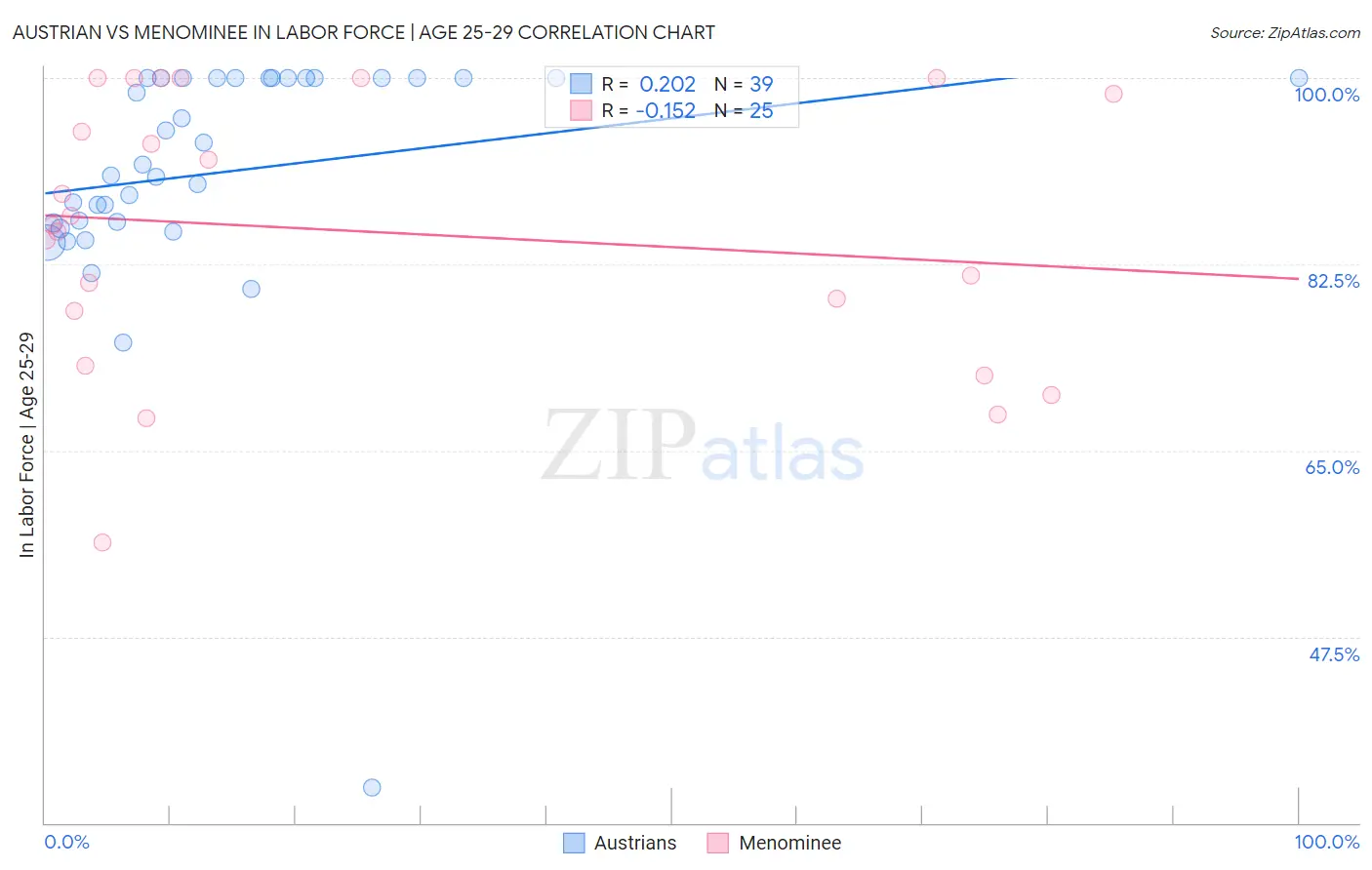 Austrian vs Menominee In Labor Force | Age 25-29