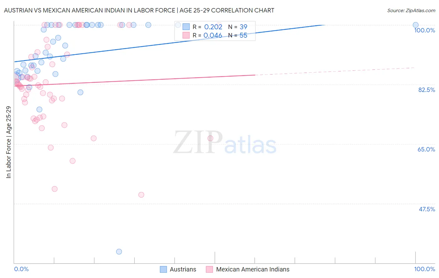 Austrian vs Mexican American Indian In Labor Force | Age 25-29