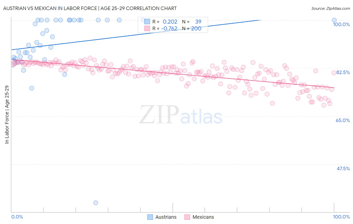 Austrian vs Mexican In Labor Force | Age 25-29