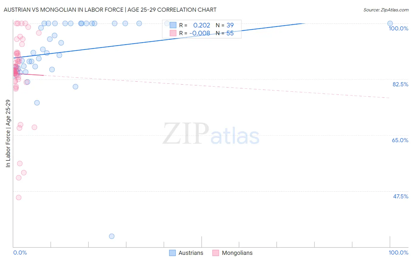 Austrian vs Mongolian In Labor Force | Age 25-29