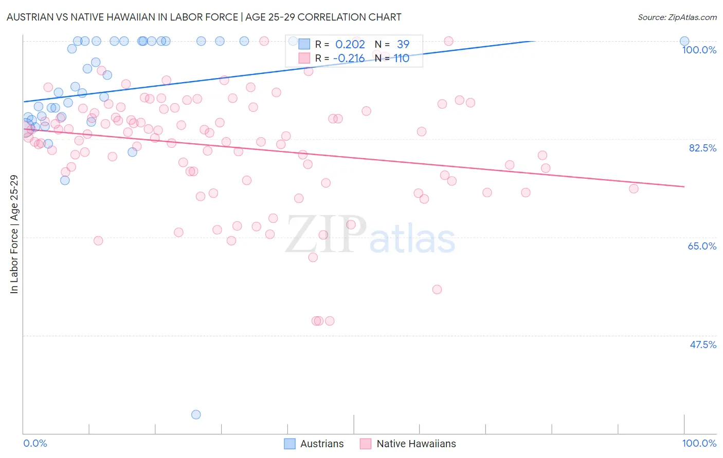 Austrian vs Native Hawaiian In Labor Force | Age 25-29