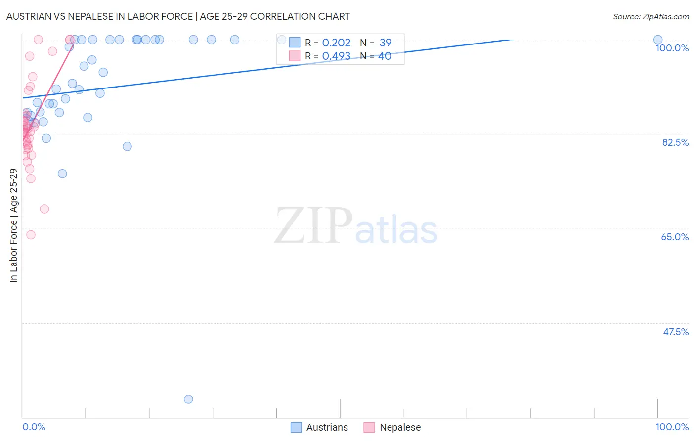 Austrian vs Nepalese In Labor Force | Age 25-29