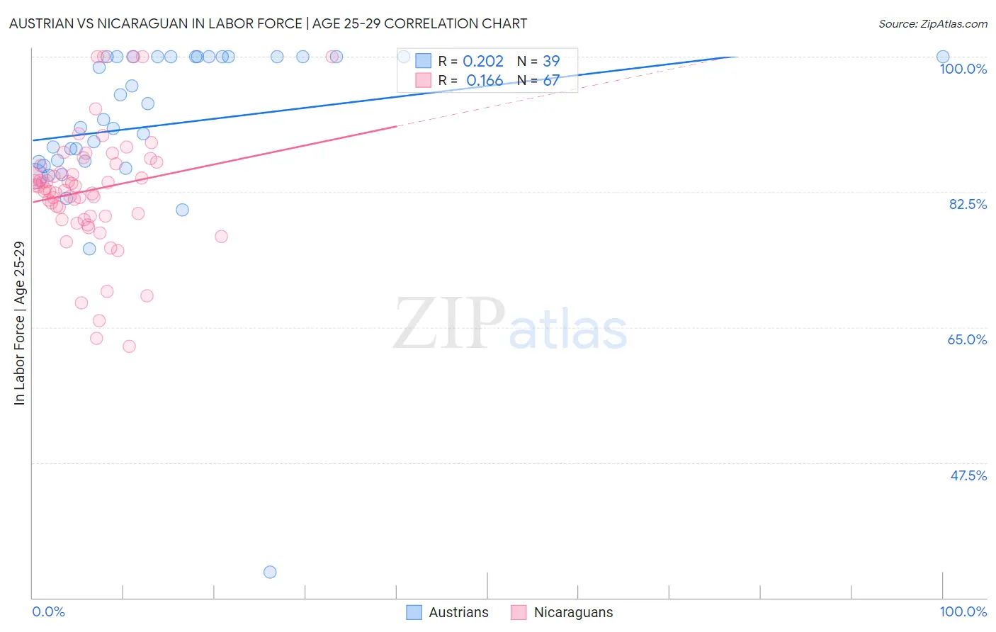 Austrian vs Nicaraguan In Labor Force | Age 25-29
