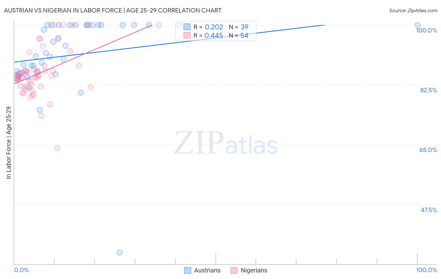 Austrian vs Nigerian In Labor Force | Age 25-29