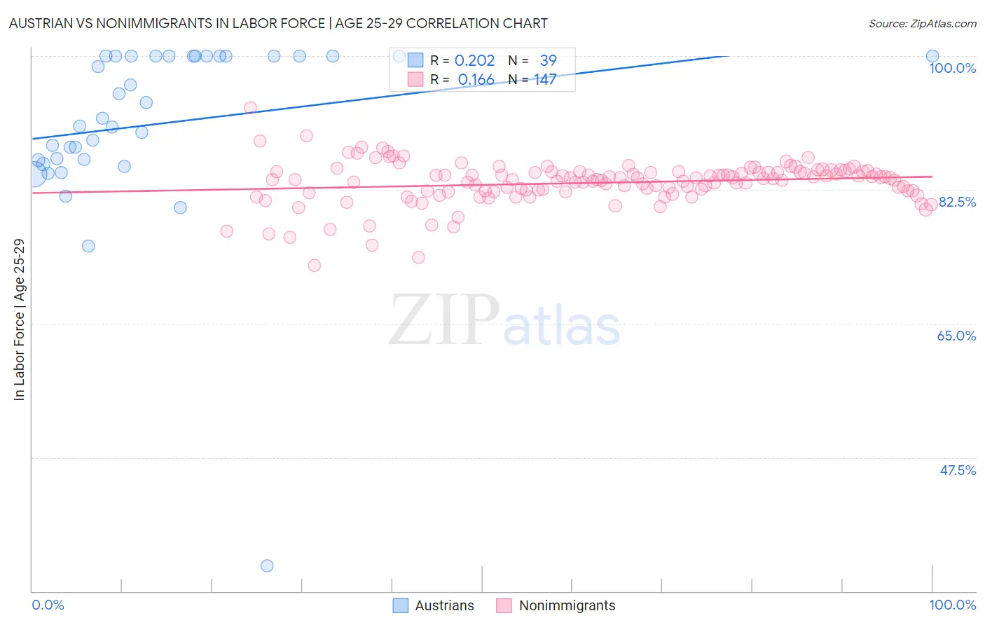 Austrian vs Nonimmigrants In Labor Force | Age 25-29