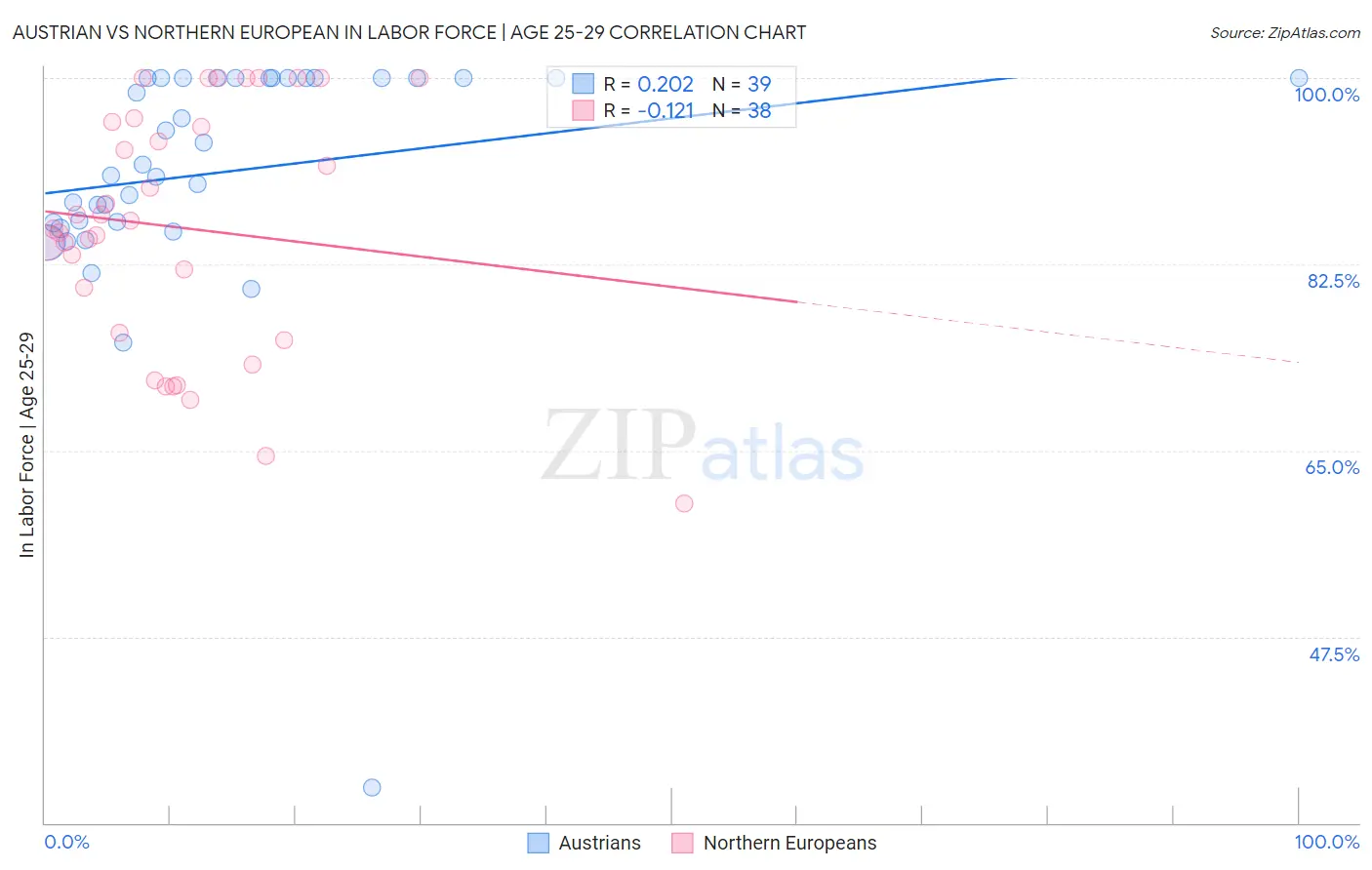 Austrian vs Northern European In Labor Force | Age 25-29