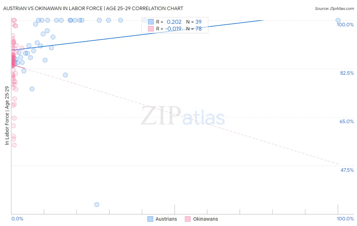 Austrian vs Okinawan In Labor Force | Age 25-29