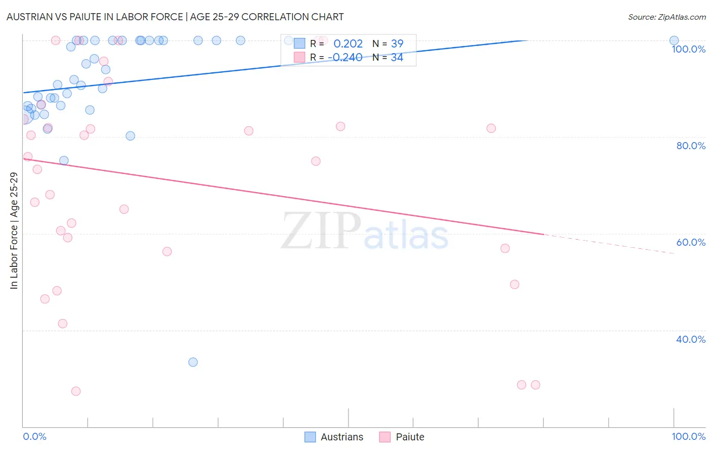 Austrian vs Paiute In Labor Force | Age 25-29