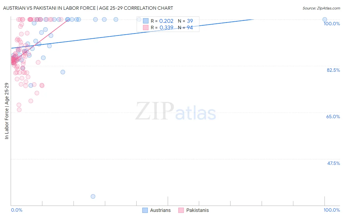 Austrian vs Pakistani In Labor Force | Age 25-29