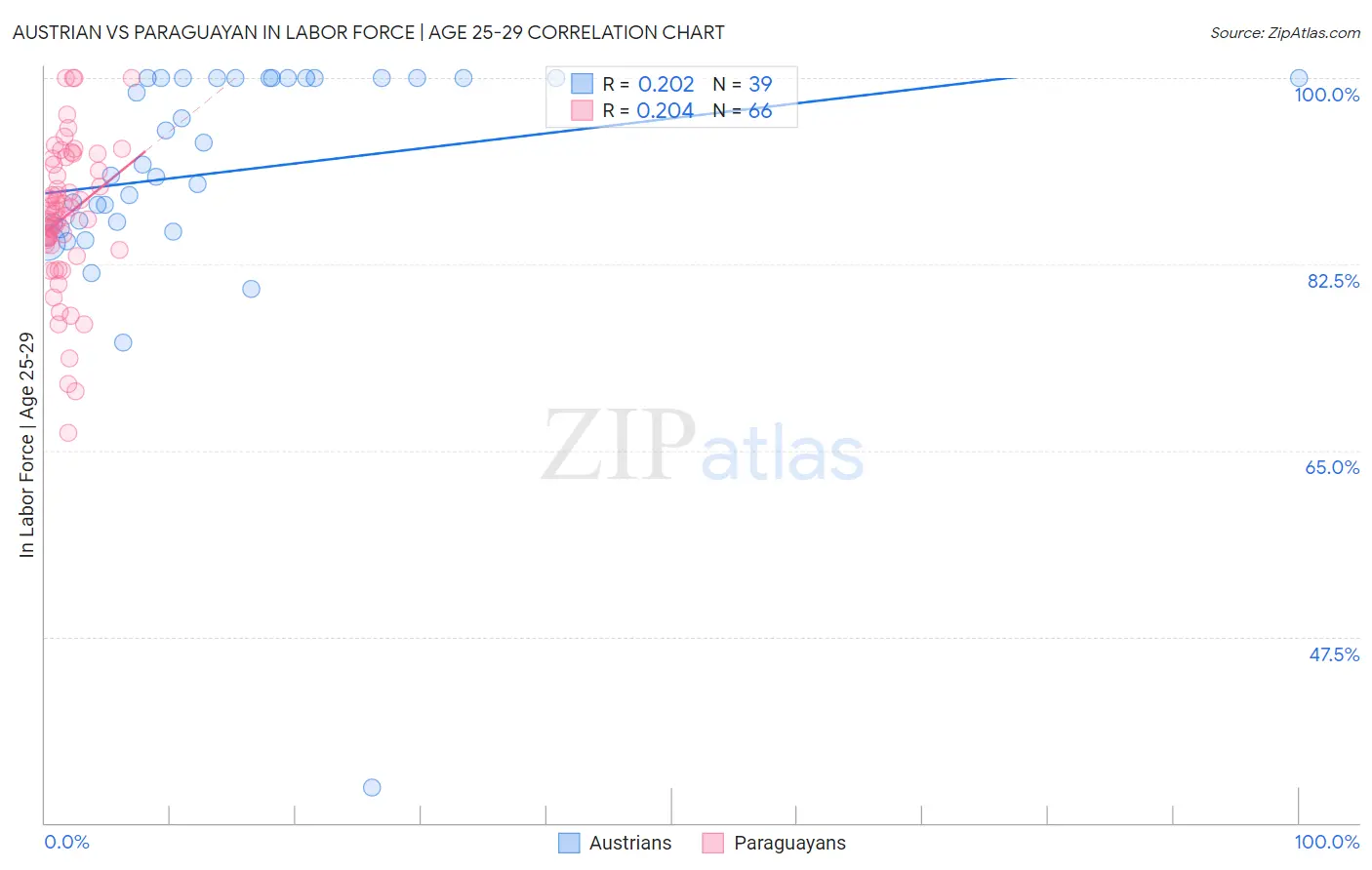 Austrian vs Paraguayan In Labor Force | Age 25-29
