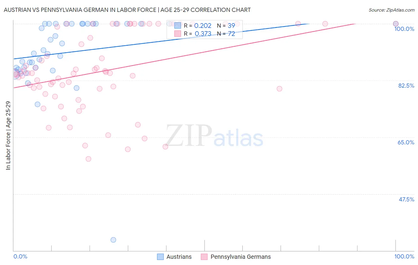 Austrian vs Pennsylvania German In Labor Force | Age 25-29