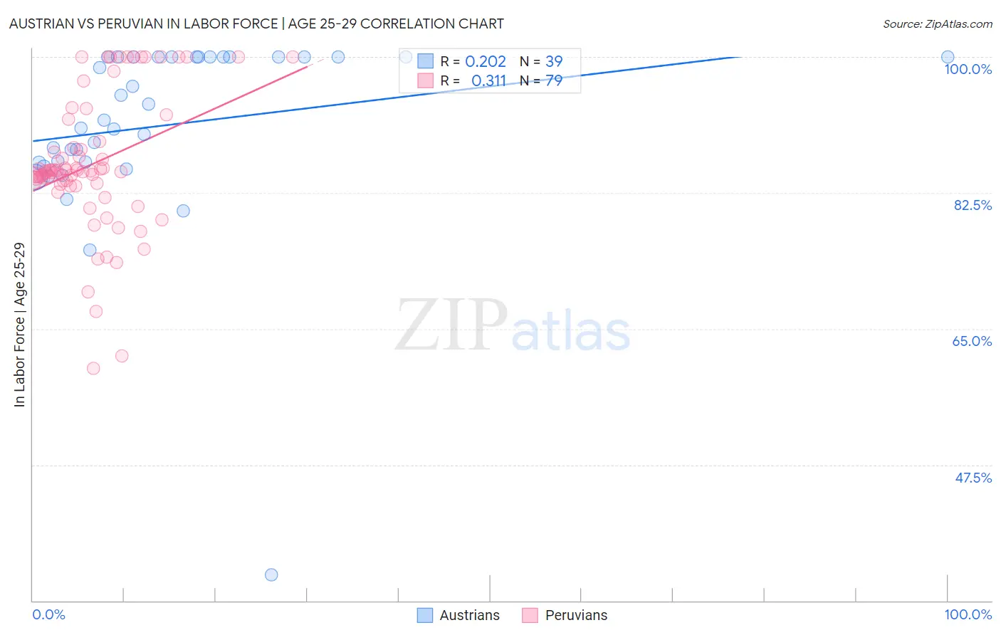 Austrian vs Peruvian In Labor Force | Age 25-29