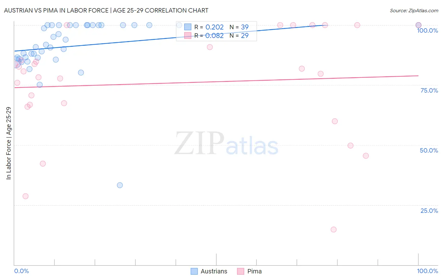 Austrian vs Pima In Labor Force | Age 25-29