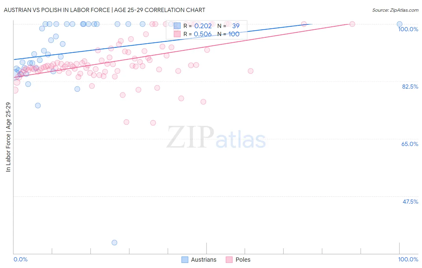 Austrian vs Polish In Labor Force | Age 25-29