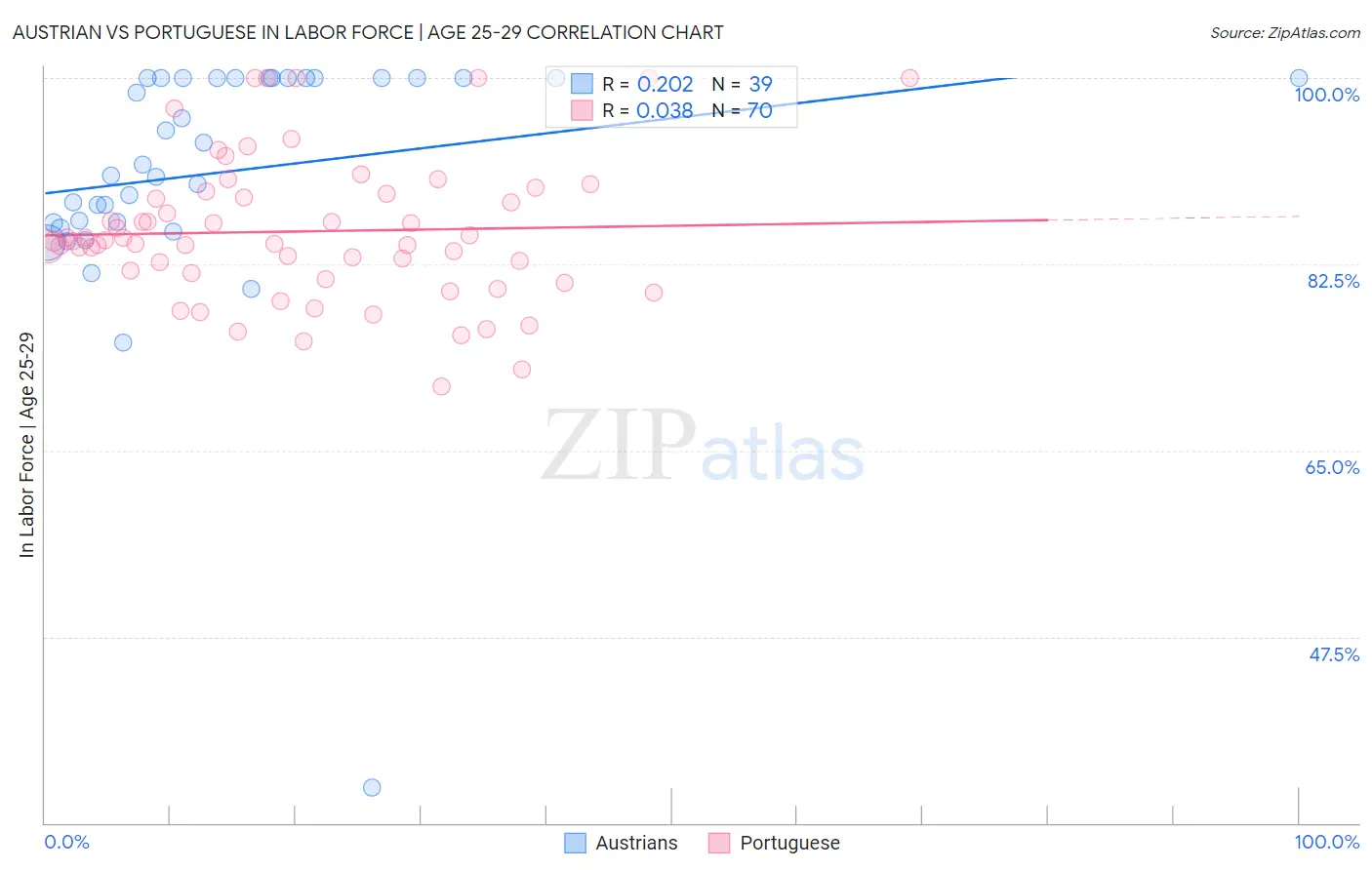 Austrian vs Portuguese In Labor Force | Age 25-29