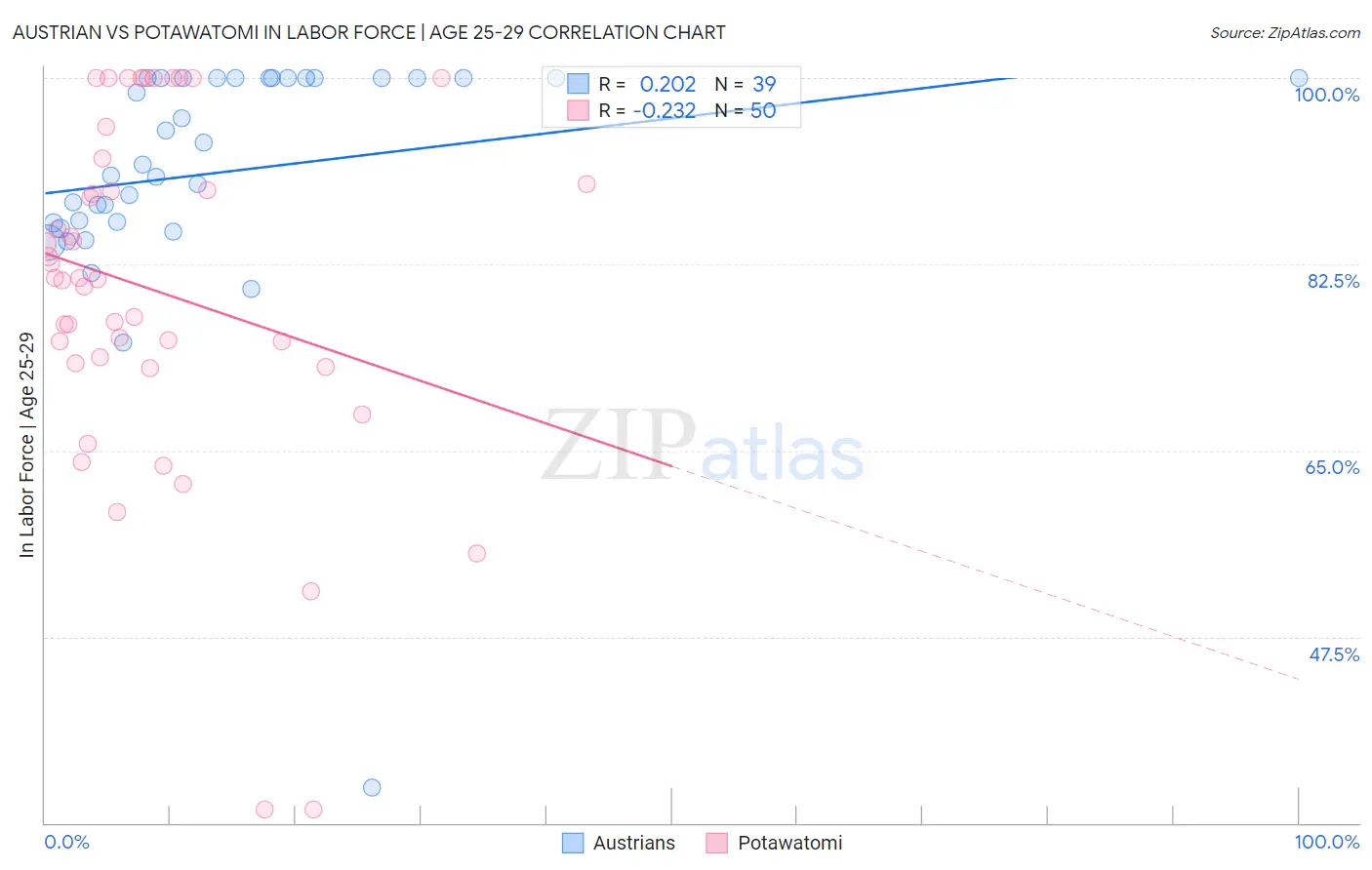 Austrian vs Potawatomi In Labor Force | Age 25-29