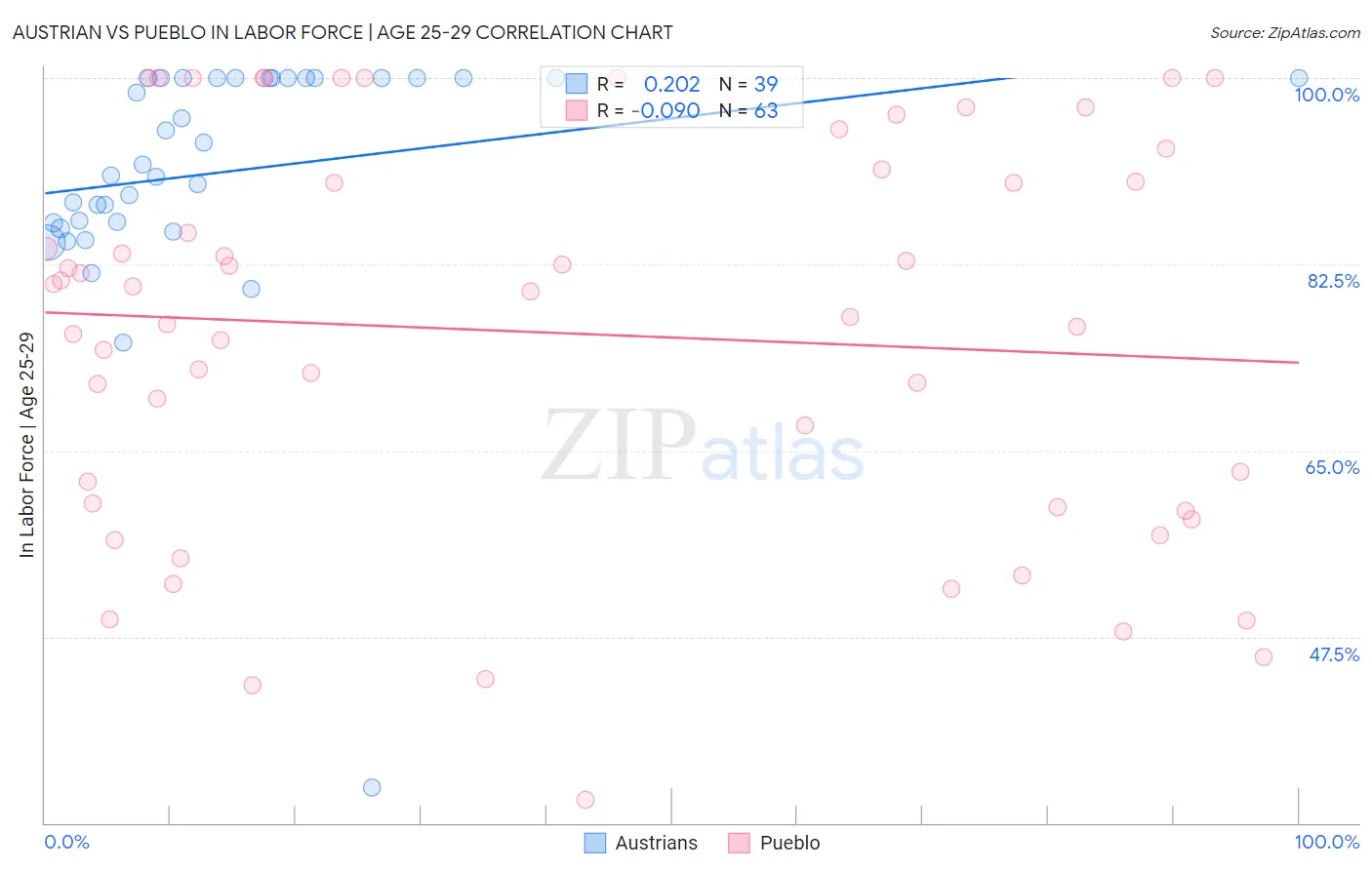 Austrian vs Pueblo In Labor Force | Age 25-29
