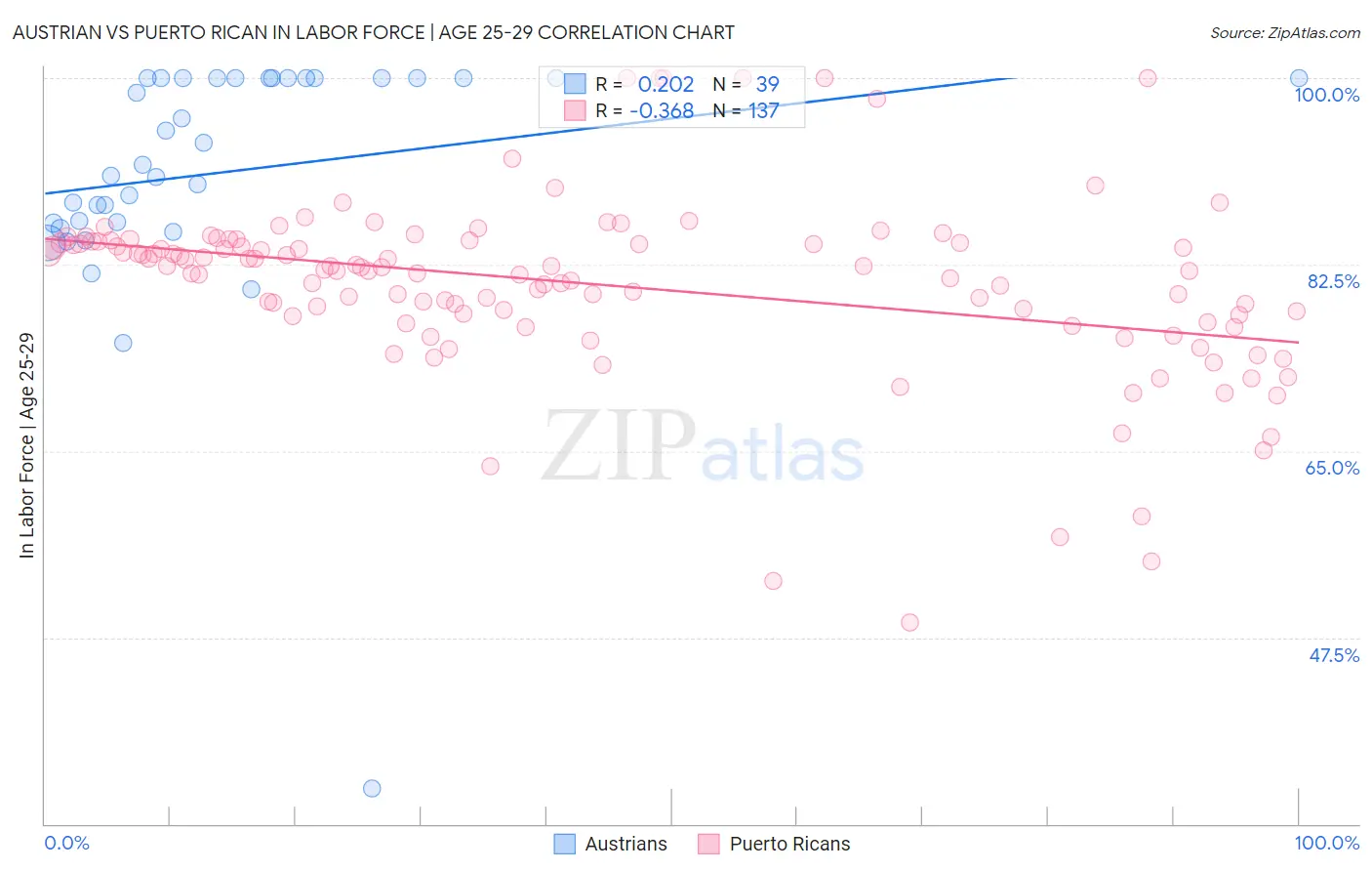 Austrian vs Puerto Rican In Labor Force | Age 25-29