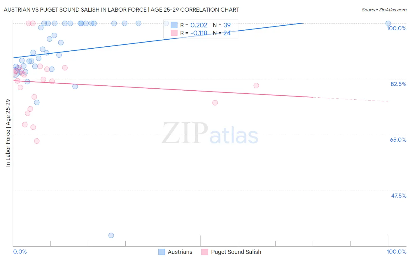 Austrian vs Puget Sound Salish In Labor Force | Age 25-29