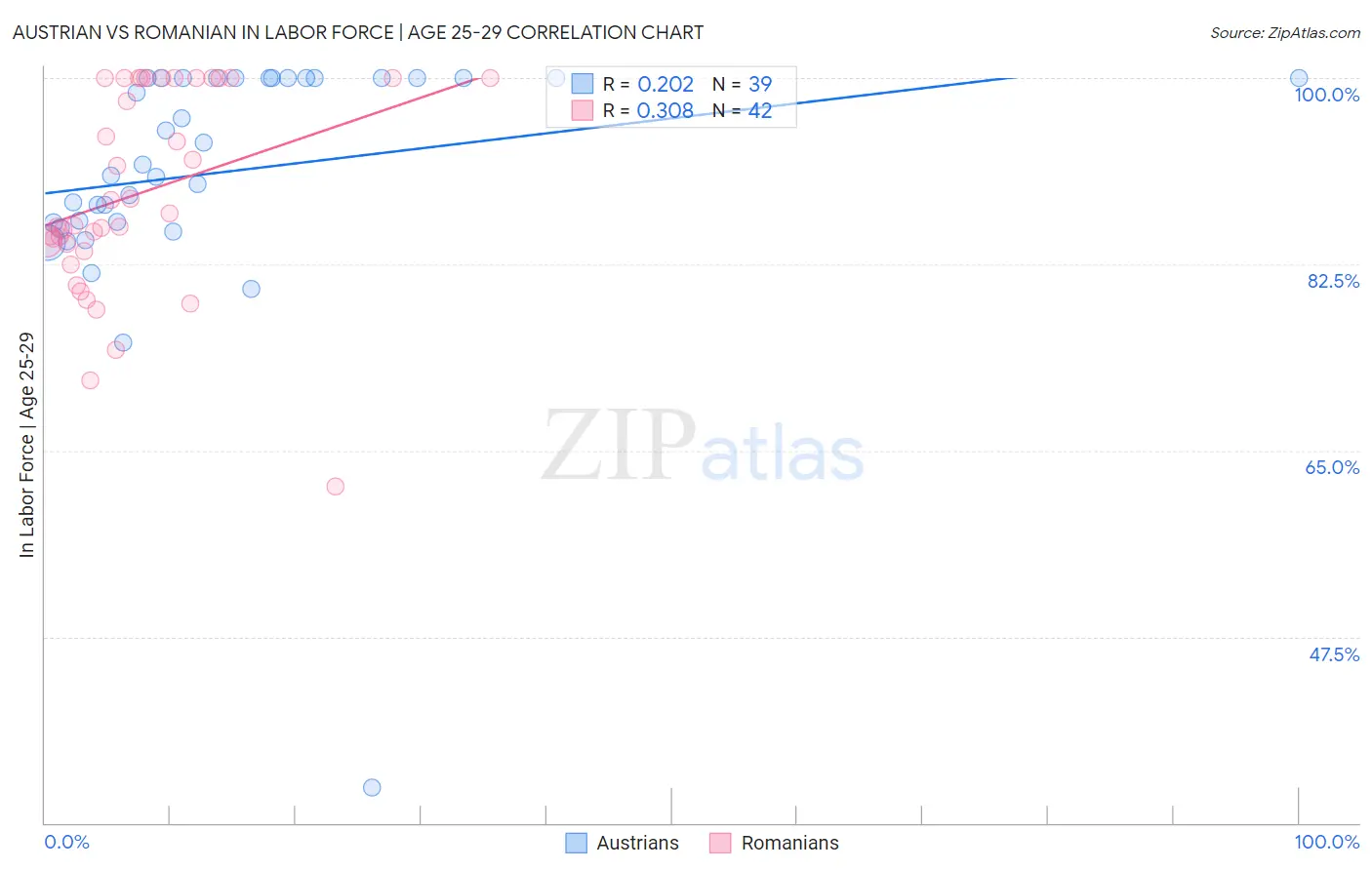Austrian vs Romanian In Labor Force | Age 25-29