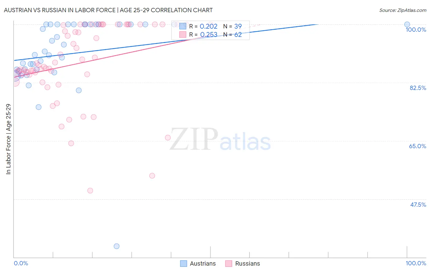 Austrian vs Russian In Labor Force | Age 25-29