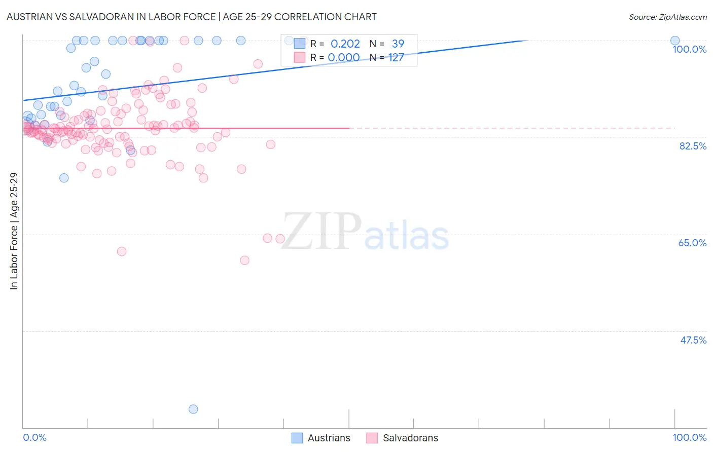 Austrian vs Salvadoran In Labor Force | Age 25-29
