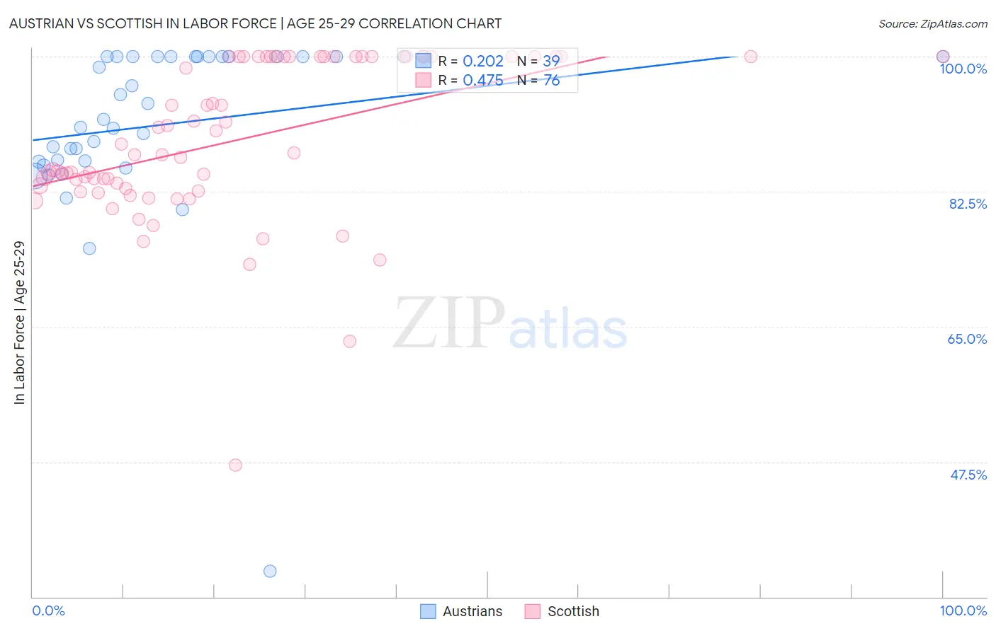 Austrian vs Scottish In Labor Force | Age 25-29