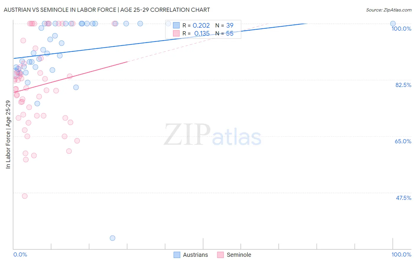 Austrian vs Seminole In Labor Force | Age 25-29
