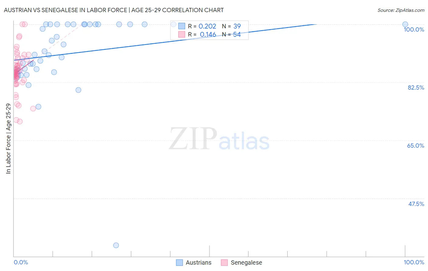 Austrian vs Senegalese In Labor Force | Age 25-29