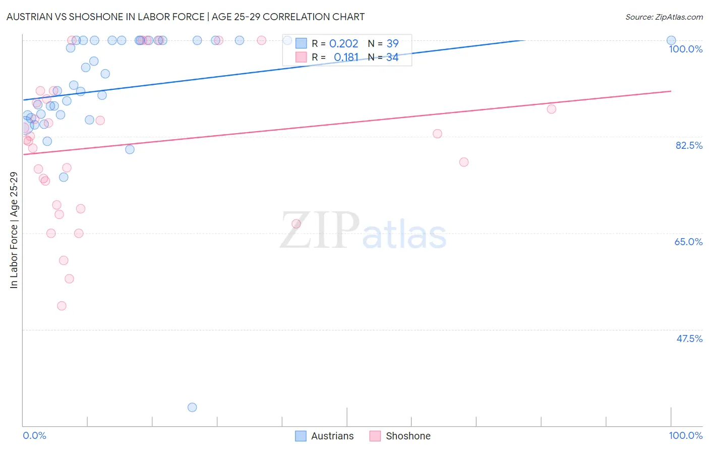 Austrian vs Shoshone In Labor Force | Age 25-29