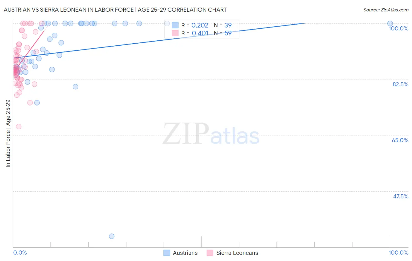 Austrian vs Sierra Leonean In Labor Force | Age 25-29