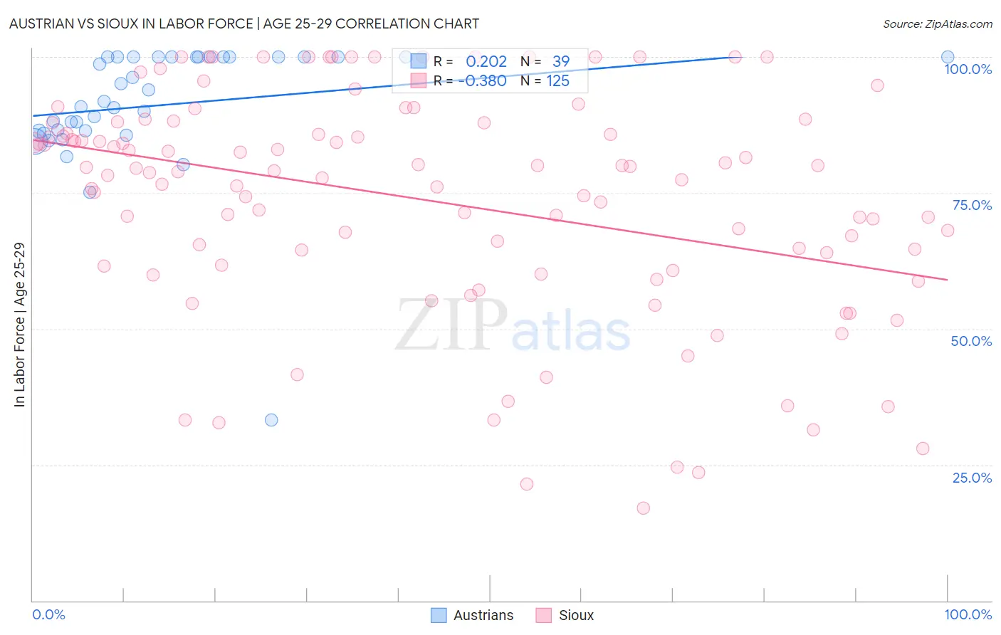 Austrian vs Sioux In Labor Force | Age 25-29