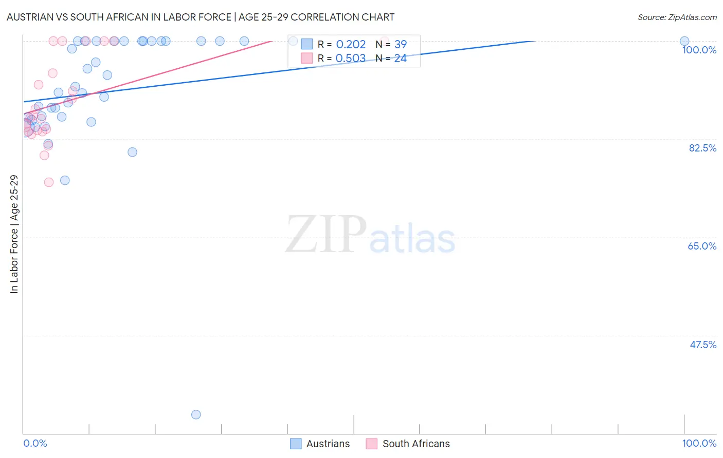 Austrian vs South African In Labor Force | Age 25-29