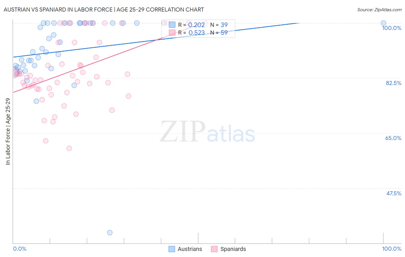 Austrian vs Spaniard In Labor Force | Age 25-29